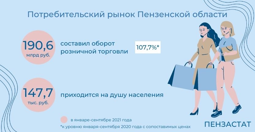 Потребительский рынок Пензенской области в январе-сентябре 2021 г.